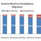 Feature phones still dominate Indian phone shipments.